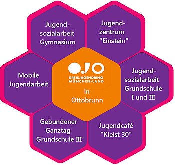 Logo des KJR Ottobrunn