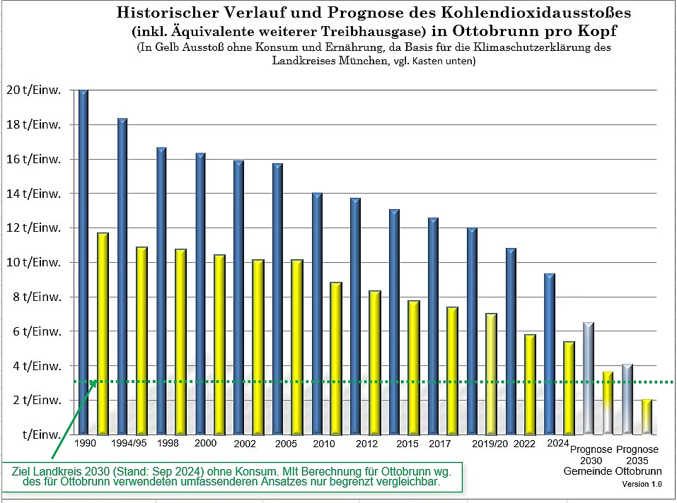 Kohlendioxidausstoß in Ottobrunn 1990 bis 2024 und Prognose bis 2035